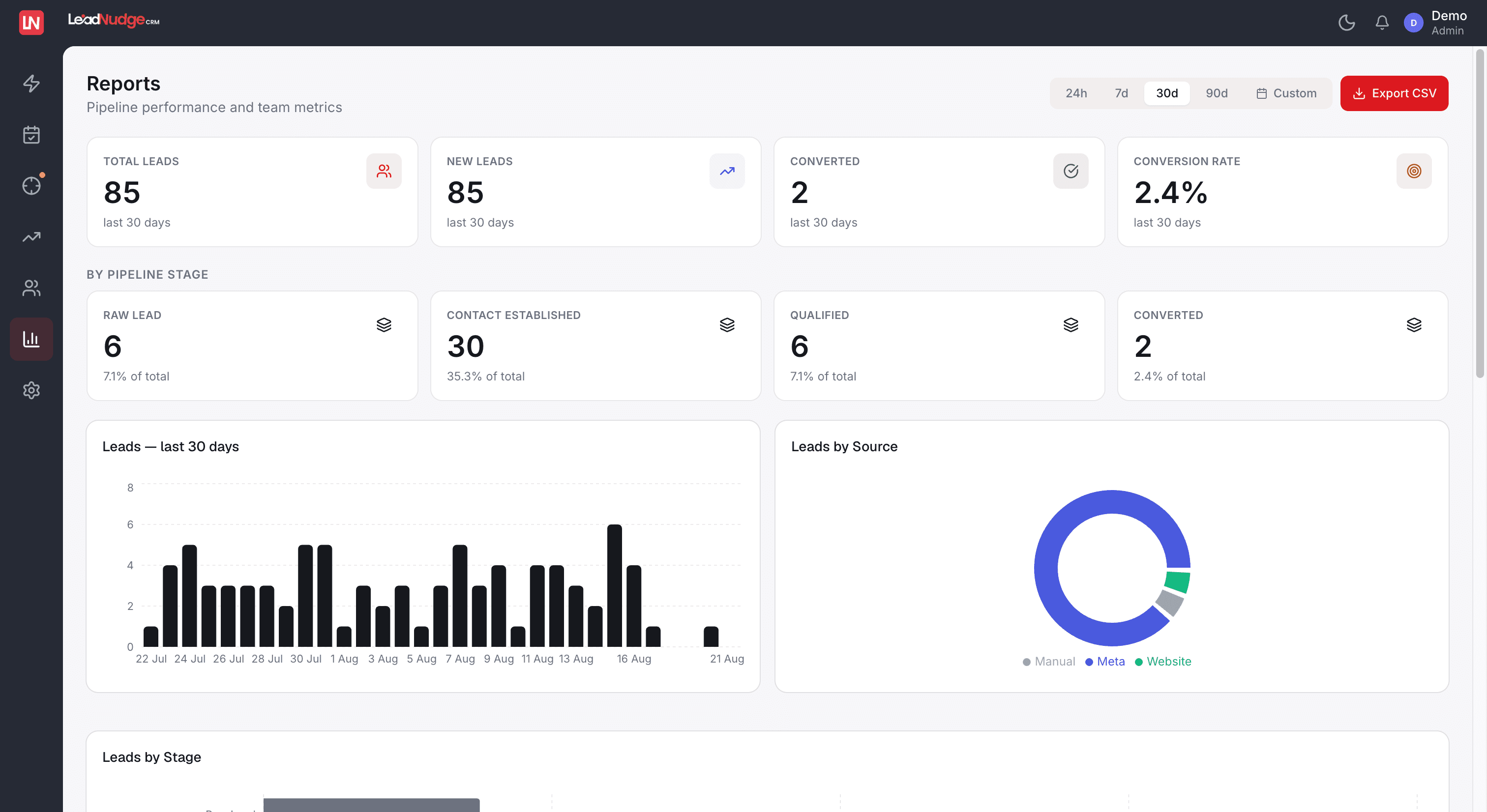 CRM reporting dashboard showing lead volume, conversion rate, pipeline stage breakdown, and leads by source